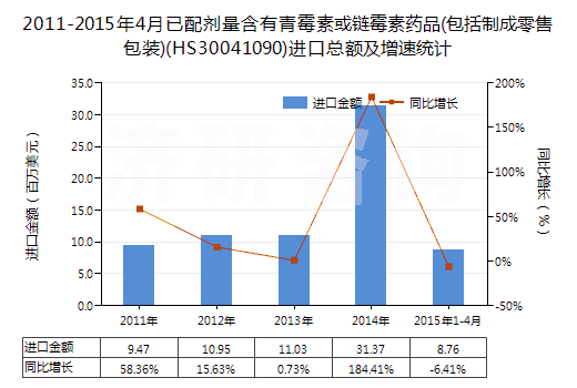 2011-2015年4月已配劑量含有青霉素或鏈霉素藥品(包括制成零售包裝)(HS30041090)進(jìn)口總額及增速統(tǒng)計(jì) 2011-2015年4月已配劑量含有青霉素或鏈霉素藥品(包括制成零售包裝)(HS30041090)進(jìn)口總額及增速統(tǒng)計(jì)